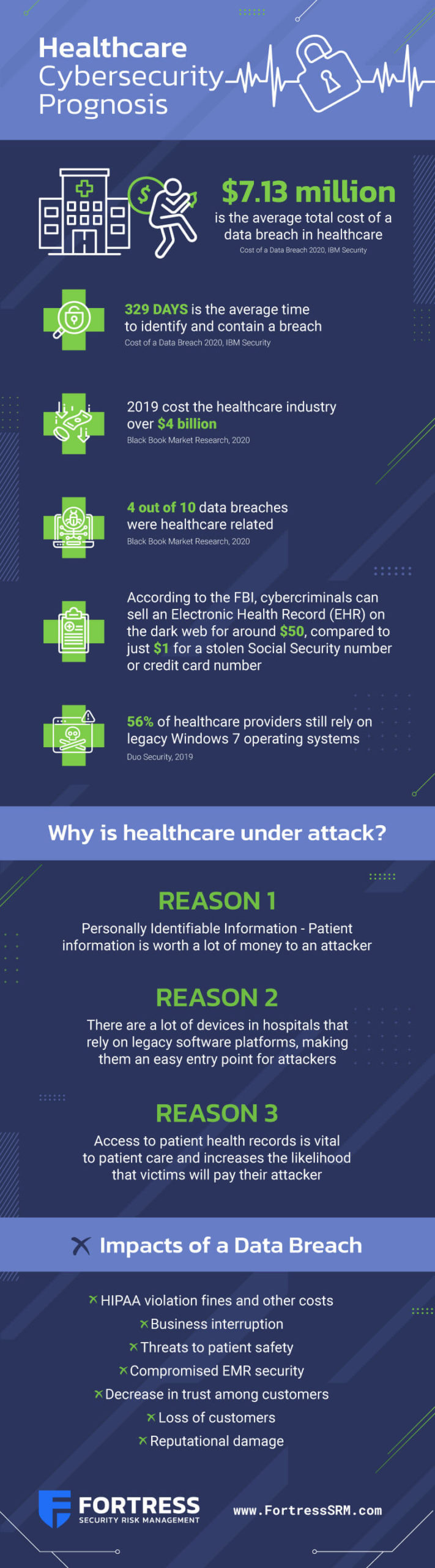 Healthcare Cybersecurity Prognosis Infographic