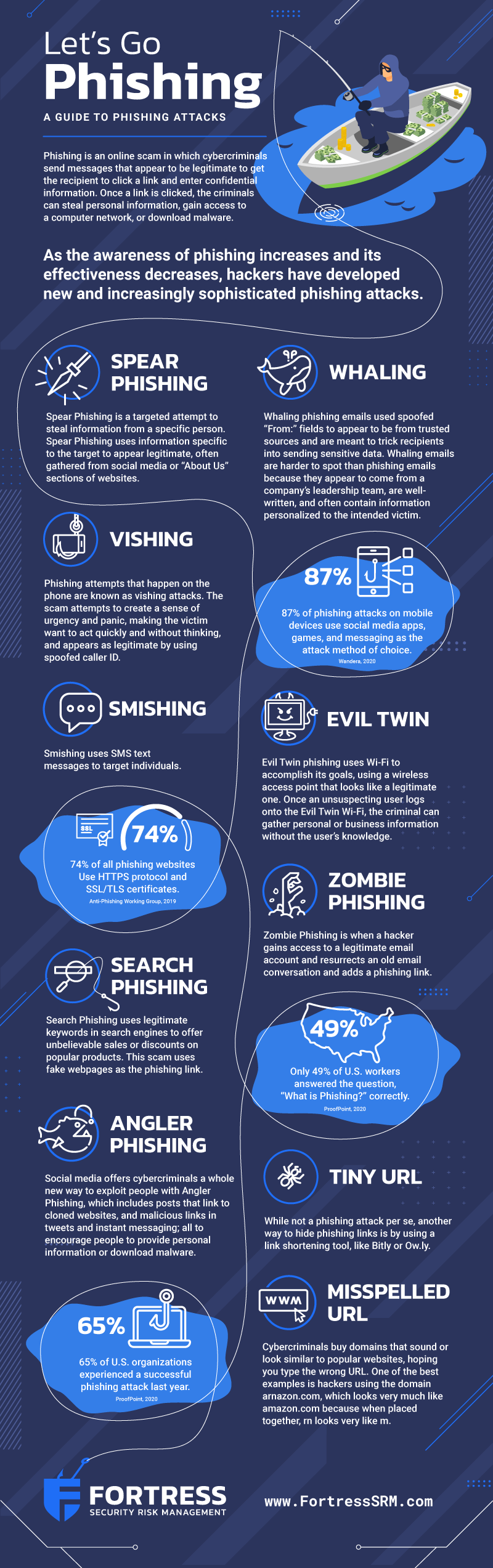 Let's Go Phishing! A Guide to Phishing Attacks Infographic