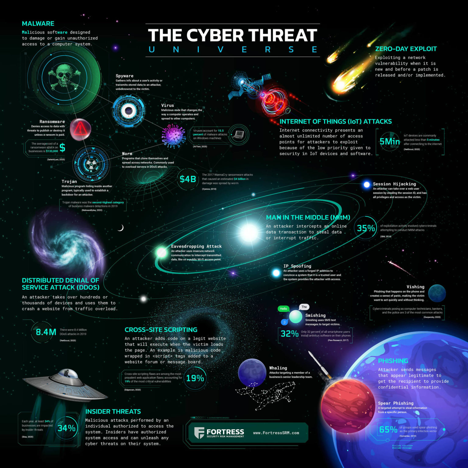 the-cyber-threat-universe-fortress-srm